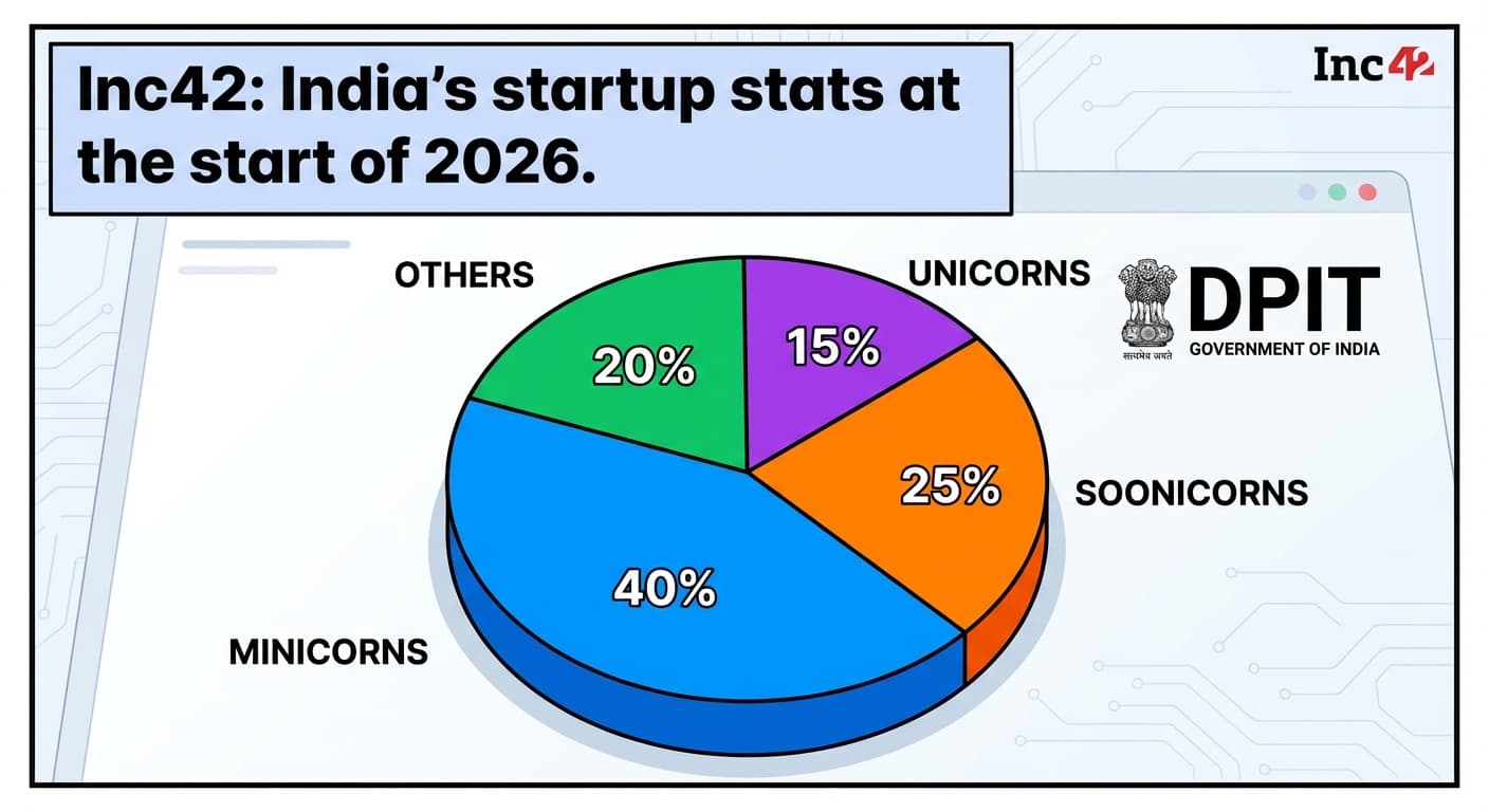 Inc42: India's startup stats at the start of 2026.
